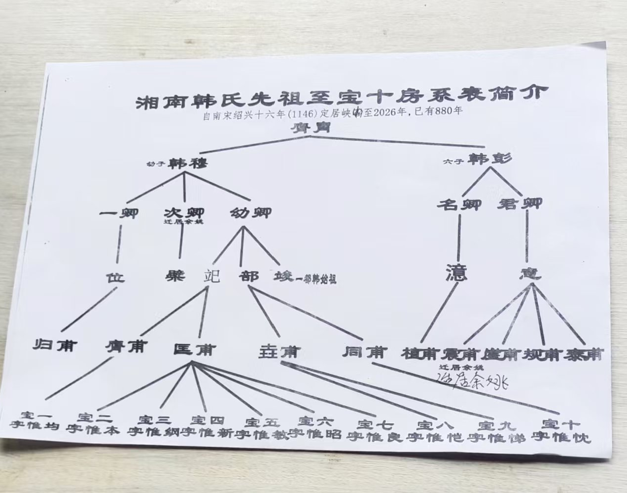 湘南韩氏先祖至宝十房系表简介原图